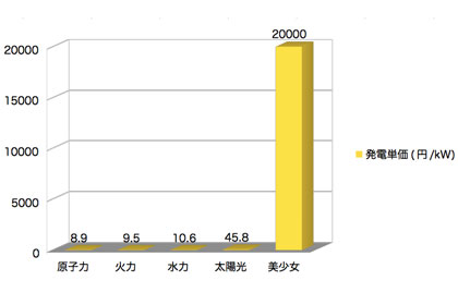 美少女電力株式会社 発電コスト