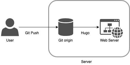 Git Web Server Deploy Diagram